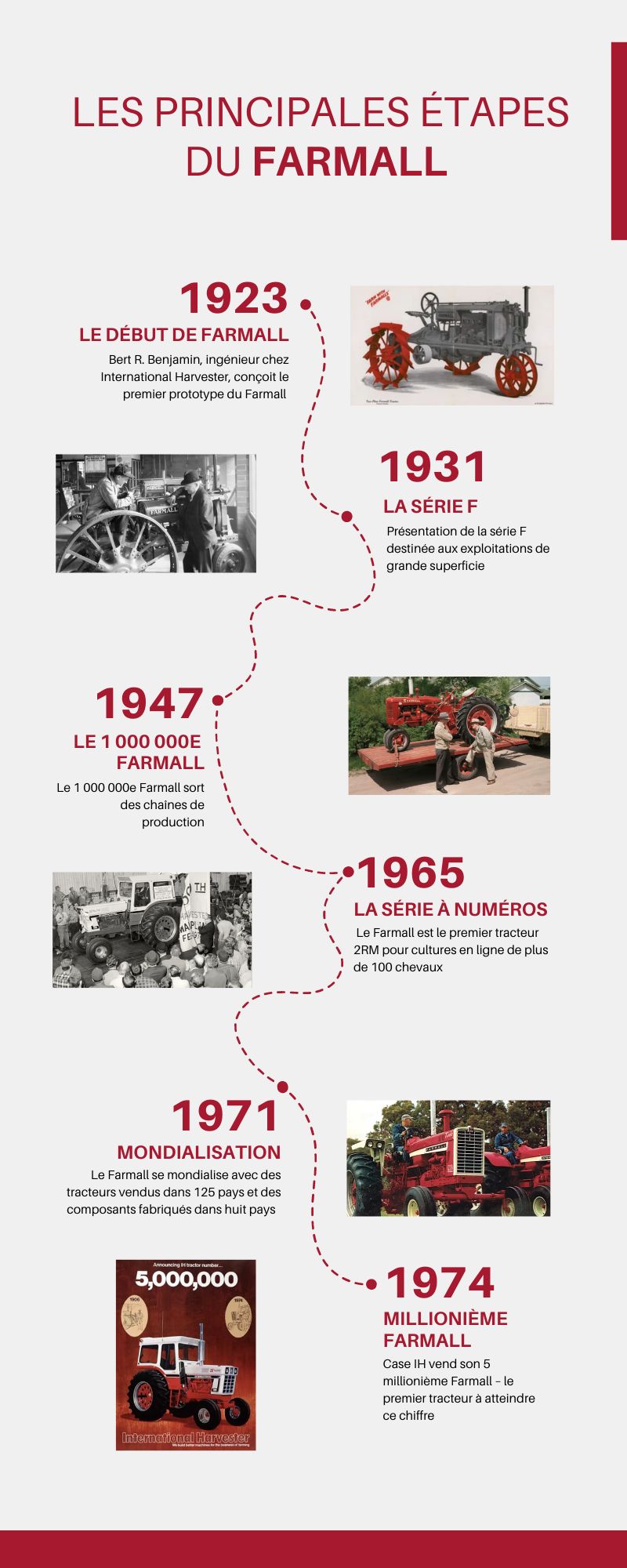 Les principales étapes du Farmall