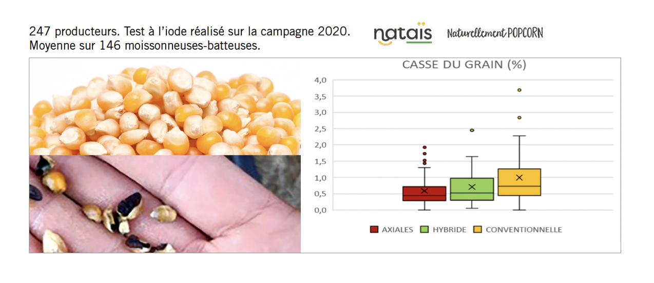 247 producteurs. Test à l'iode réalisé sur la campagne 2020. Moyenne sur 146 moissonneuse- batteuses.