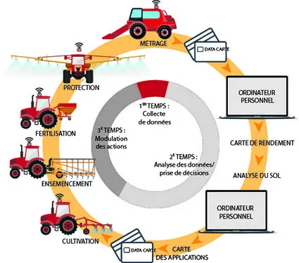 Schéma illustrant la modulation et les outils utilisés en agriculture de précision